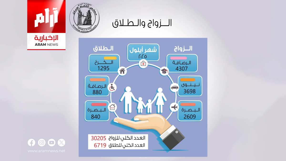 ارتفاع الزواج في العراق بنسبة 81%.. والطلاق يصعد إلى 8%